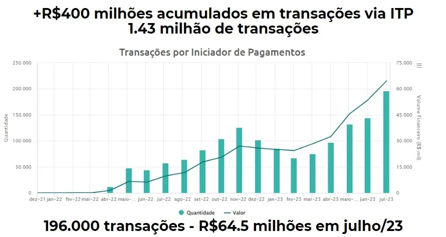 R$ 400 milhões acumulados em transações via ITP