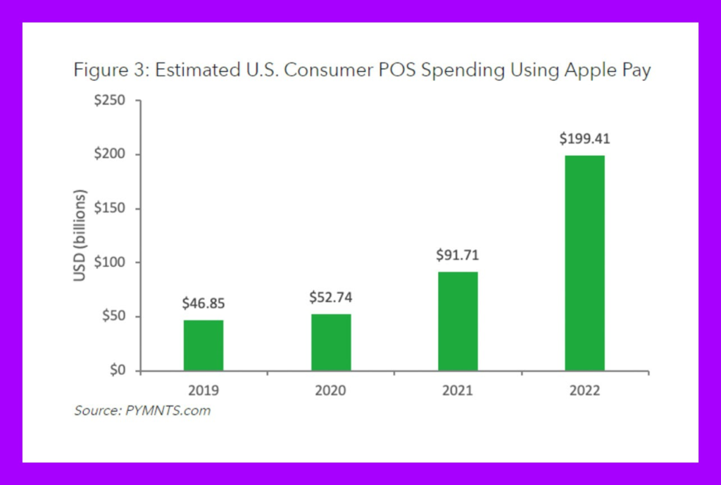 Estimated U.S. Consumer POS Spending Using Apple Pay